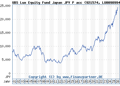 Chart: UBS Lux Equity Fund Japan JPY P acc (921574 LU0098994485)