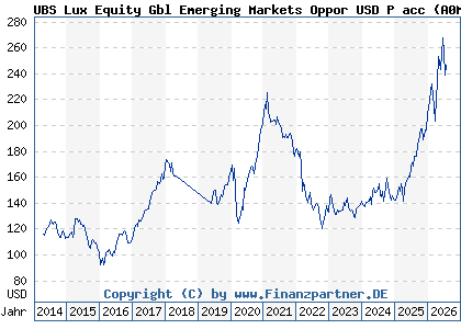 Chart: UBS Lux Equity Gbl Emerging Markets Oppor USD P acc (A0M6SS LU0328353924)