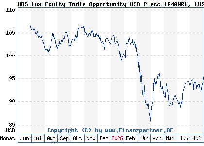Chart: UBS Lux Equity India Opportunity USD P acc (A40WRU LU2924885218)