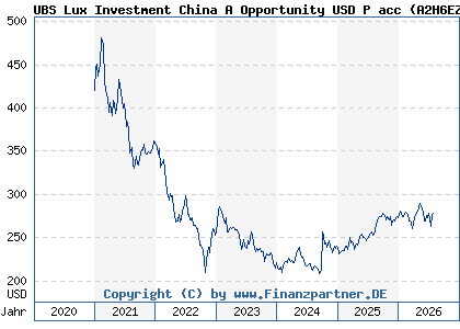Chart: UBS Lux Investment China A Opportunity USD P acc (A2H6EZ LU0971614614)