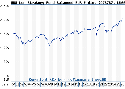 Chart: UBS Lux Strategy Fund Balanced EUR P dist (973767 LU0049785362)