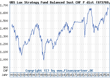 Chart: UBS Lux Strategy Fund Balanced Sust CHF P dist (973769 LU0049785107)