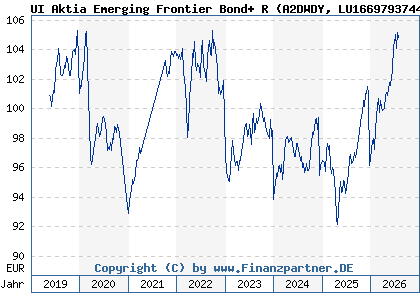 Chart: UI Aktia Emerging Frontier Bond+ R (A2DWDY LU1669793744)