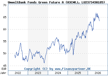 Chart: UmweltBank Fonds Green Future A (A3CWKJ LU2373430185)