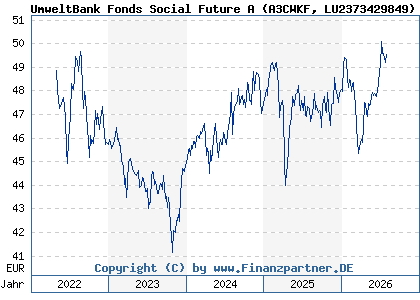 Chart: UmweltBank Fonds Social Future A (A3CWKF LU2373429849)