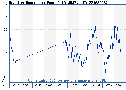 Chart: Uranium Resources Fund A (A1JUJ7 LI0122468528)