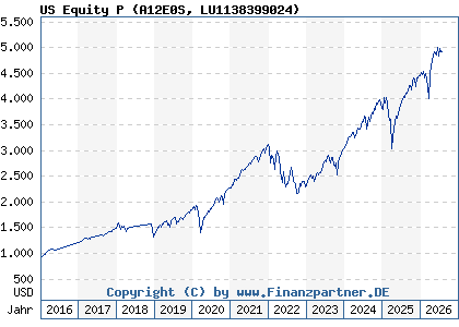 Chart: US Equity P (A12E0S LU1138399024)