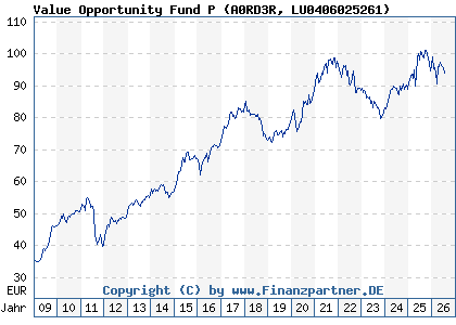 Chart: Value Opportunity Fund P (A0RD3R LU0406025261)