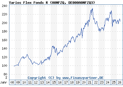 Chart: Varios Flex Fonds R (A0NFZQ DE000A0NFZQ3)