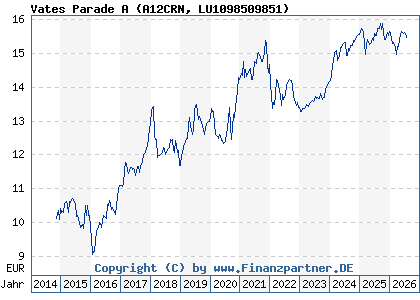 Chart: Vates Parade A (A12CRN LU1098509851)