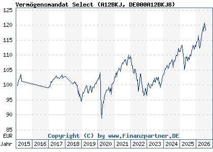 Chart: Verm&ouml;gensmandat Select (A12BKJ DE000A12BKJ8)