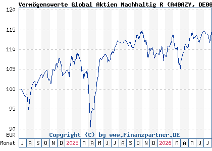 Chart: Verm&ouml;genswerte Global Aktien Nachhaltig R (A40AZY DE000A40AZY8)