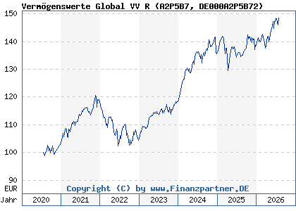 Chart: Verm&ouml;genswerte Global VV R (A2P5B7 DE000A2P5B72)