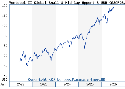 Chart: Vontobel II Global Small & Mid Cap Opport B USD (A3CPQ8 LU2275723612)