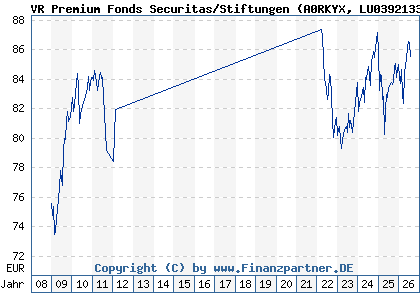 Chart: VR Premium Fonds Securitas/Stiftungen (A0RKYX LU0392133038)