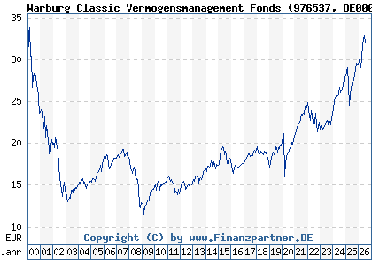 Chart: Warburg Classic Verm&ouml;gensmanagement Fonds (976537 DE0009765370)