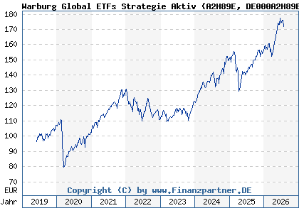Chart: Warburg Global ETFs Strategie Aktiv (A2H89E DE000A2H89E6)