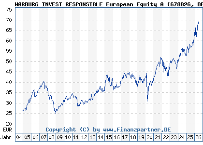 Chart: WARBURG INVEST RESPONSIBLE European Equity A (678026 DE0006780265)