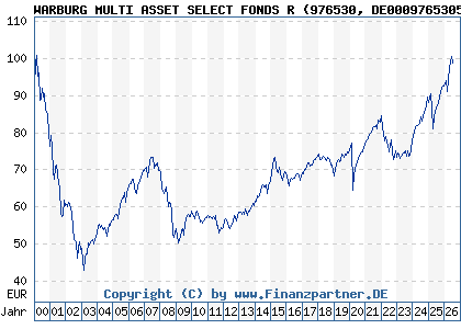 Chart: WARBURG MULTI ASSET SELECT FONDS R (976530 DE0009765305)