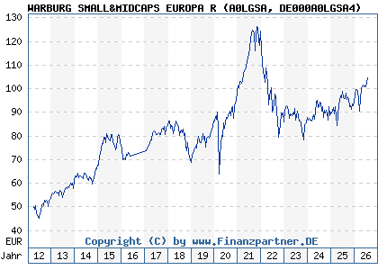 Chart: WARBURG SMALL&MIDCAPS EUROPA R (A0LGSA DE000A0LGSA4)