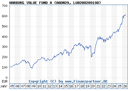 Chart: WARBURG VALUE FUND A (A0DN29 LU0208289198)