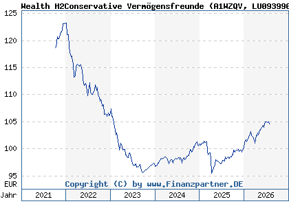 Chart: Wealth H2Conservative Verm&ouml;gensfreunde (A1WZQV LU0939909940)