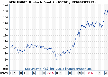 Chart: WEALTHGATE Biotech Fund R (A3ETA1 DE000A3ETA12)