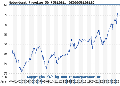 Chart: Weberbank Premium 50 (531981 DE0005319818)