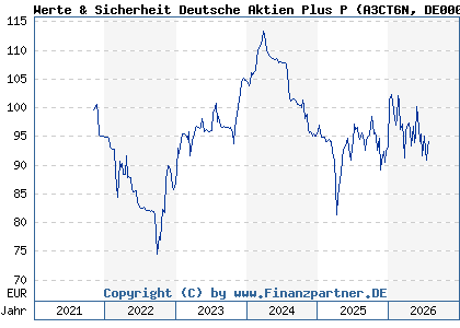Chart: Werte & Sicherheit Deutsche Aktien Plus P (A3CT6N DE000A3CT6N7)