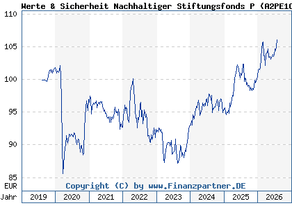 Chart: Werte & Sicherheit Nachhaltiger Stiftungsfonds P (A2PE1C DE000A2PE1C4)