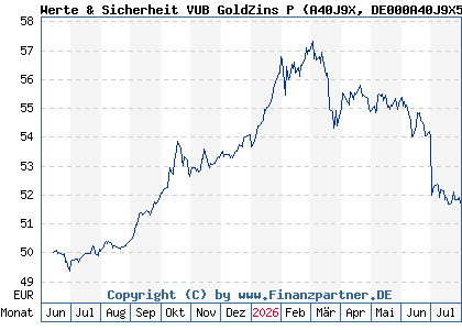 Chart: Werte & Sicherheit VUB GoldZins P (A40J9X DE000A40J9X5)