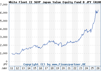 Chart: White Fleet II SGVP Japan Value Equity Fund B JPY (A1H8UX LU0496466821)