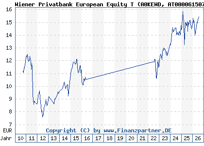 Chart: Wiener Privatbank European Equity T (A0KEWD AT0000615075)