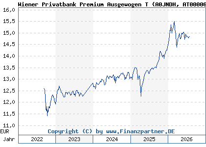 Chart: Wiener Privatbank Premium Ausgewogen T (A0JNDH AT0000675798)