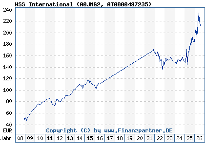 Chart: WSS International (A0JNG2 AT0000497235)