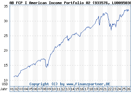 Chart: AB FCP I American Income Portfolio A2 (933576 LU0095030564)