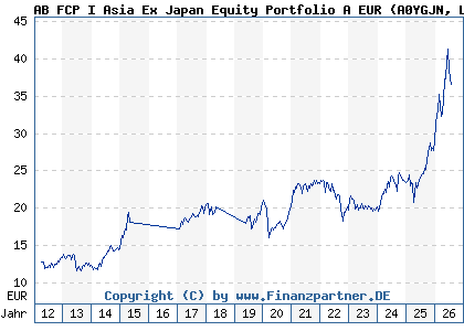 Chart: AB FCP I Asia Ex Japan Equity Portfolio A EUR (A0YGJN LU0469266505)