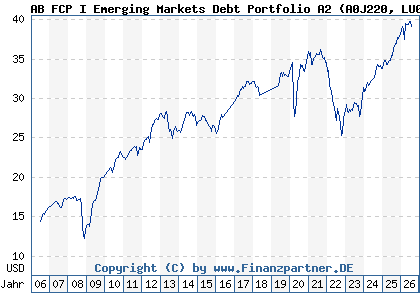 Chart: AB FCP I Emerging Markets Debt Portfolio A2 (A0J220 LU0246601768)
