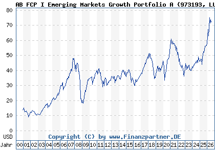 Chart: AB FCP I Emerging Markets Growth Portfolio A (973193 LU0040709171)