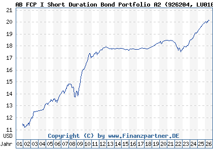 Chart: AB FCP I Short Duration Bond Portfolio A2 (926204 LU0102828612)