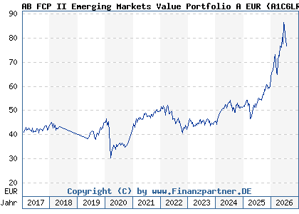 Chart: AB FCP II Emerging Markets Value Portfolio A EUR (A1C6LR LU0474346029)