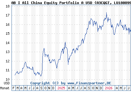 Chart: AB I All China Equity Portfolio A USD (A3CQGT LU1808992512)