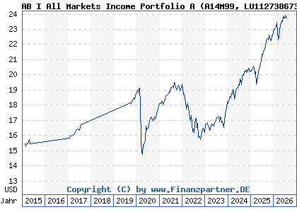 Chart: AB I All Markets Income Portfolio A (A14M99 LU1127386735)