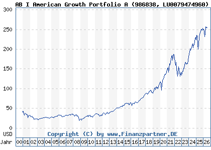 Chart: AB I American Growth Portfolio A (986838 LU0079474960)