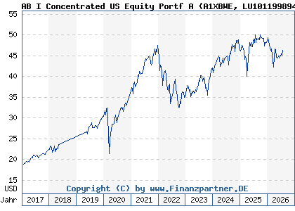 Chart: AB I Concentrated US Equity Portf A (A1XBWE LU1011998942)