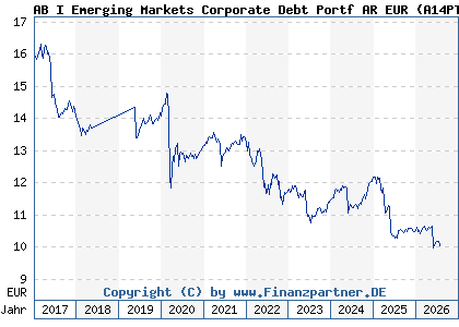 Chart: AB I Emerging Markets Corporate Debt Portf AR EUR (A14PTN LU1174053204)