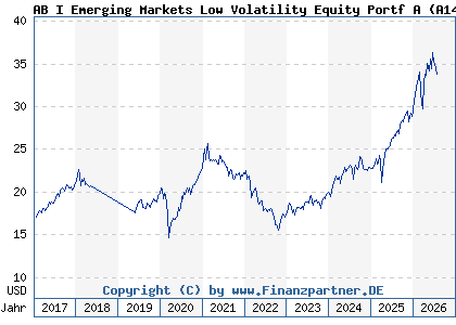 Chart: AB I Emerging Markets Low Volatility Equity Portf A (A14N2P LU1005412207)