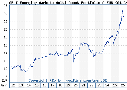 Chart: AB I Emerging Markets Multi Asset Portfolio A EUR (A1JG4G LU0633140644)