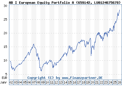 Chart: AB I European Equity Portfolio A (659142 LU0124675678)