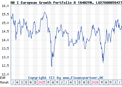 Chart: AB I European Growth Portfolio A (A402YN LU2760005947)